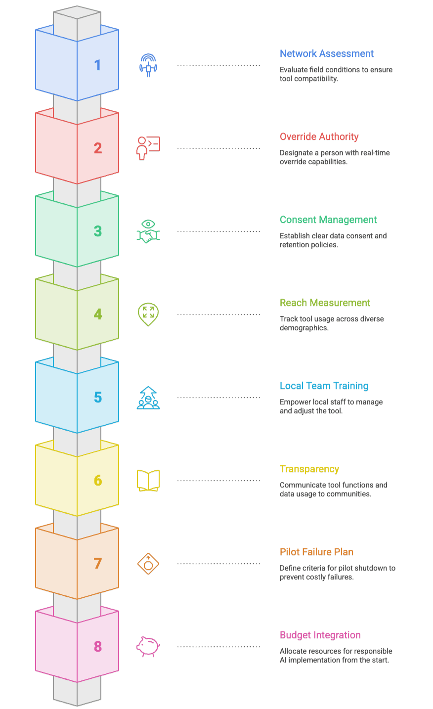 How Development Organizations Can Actually Use AI Responsibly - visual selection - Edited.png